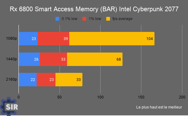Rx 6800 Smart acess memory BAR Intel FPS Ultra Cyberpunk 2077 
